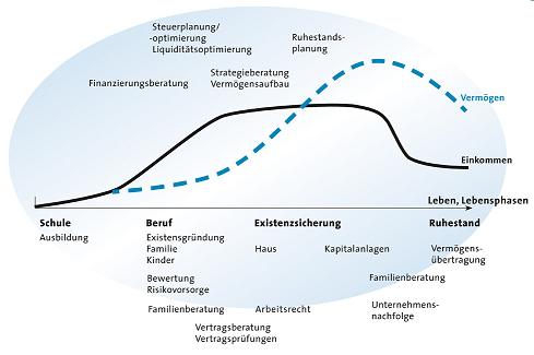 Digrammdarstellung Vermögenszuwachs Diagramdarstellung des möglichen Vermögenszuwachs über verschiedene Lebenszeiten